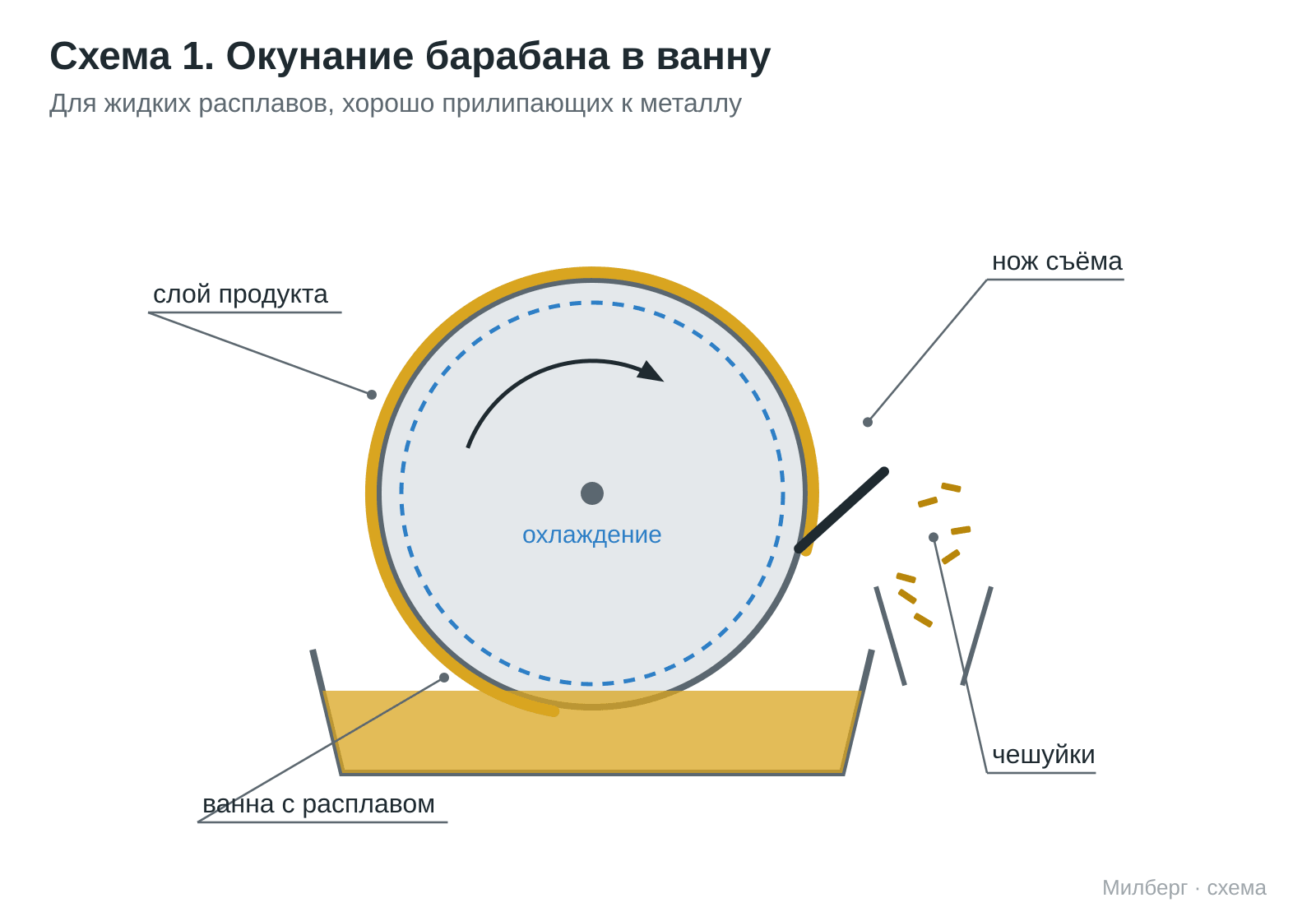 Барабанный кристаллизатор (флейкер) — охлаждающий барабан