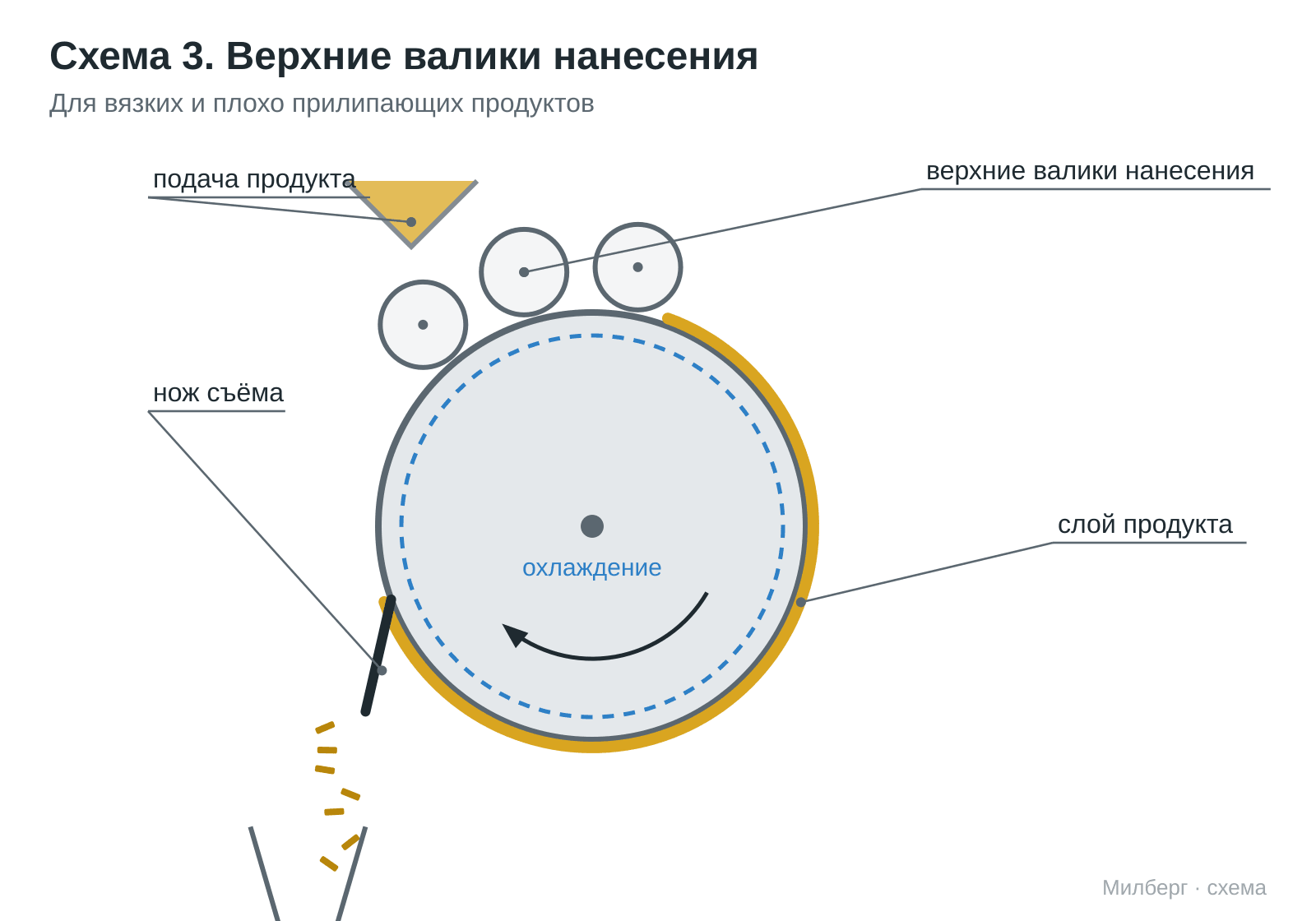 Схема флейкера: нанесение продукта нижним валиком из ванны