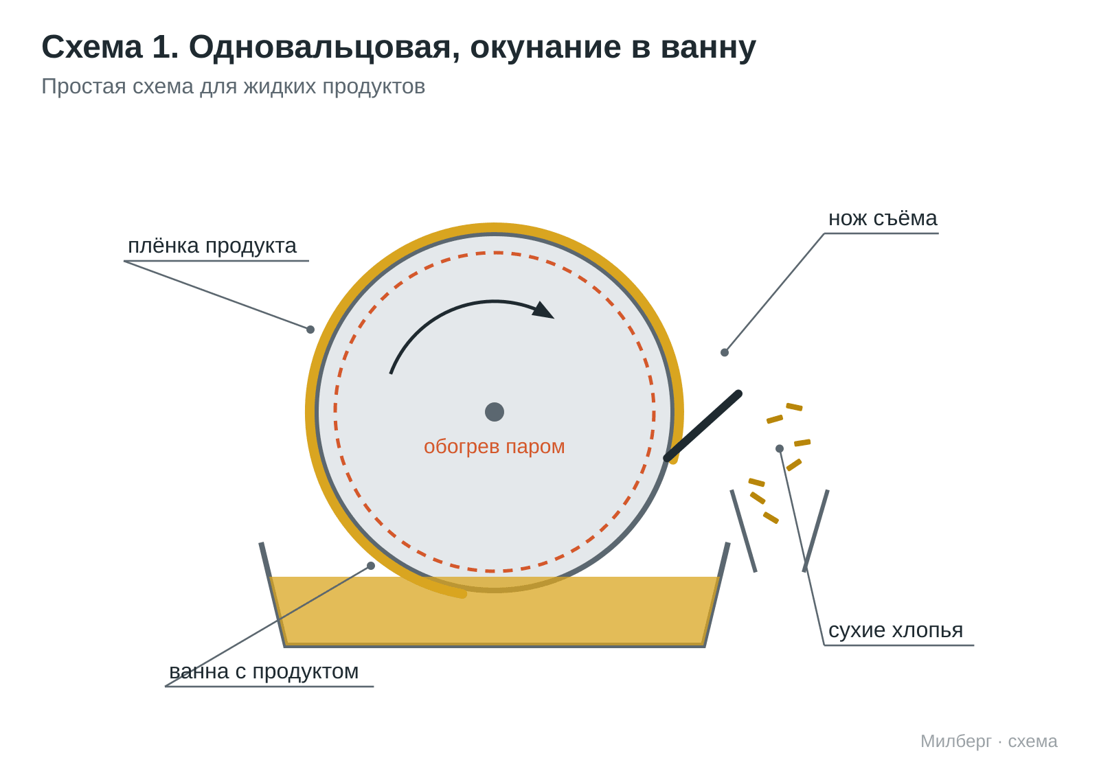 Вальцовая сушилка (флейкер) — барабанная сушилка для хлопьев