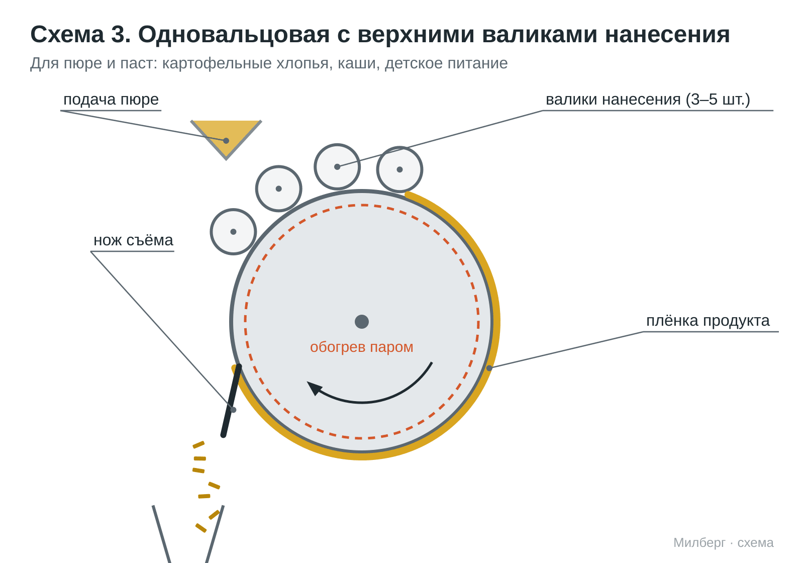 Схема вальцовой сушилки с валиком-питателем